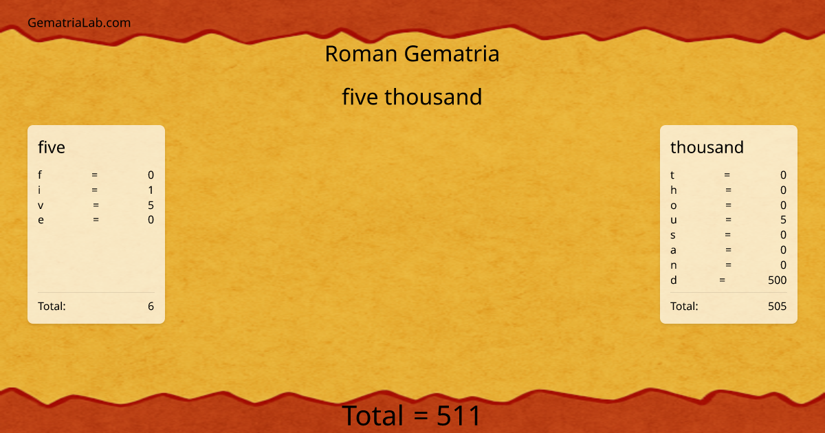 five thousand in roman Gematria